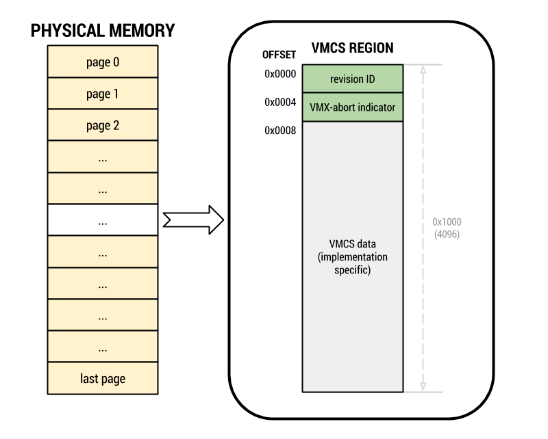 posts/images/vmcs_layout.png