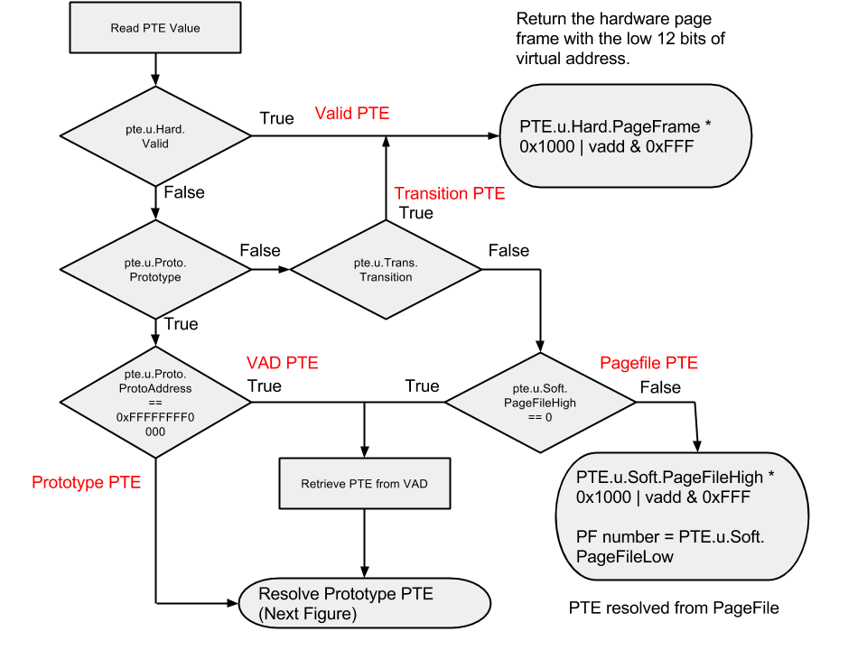 windows virtual address translation and the pagefile 4