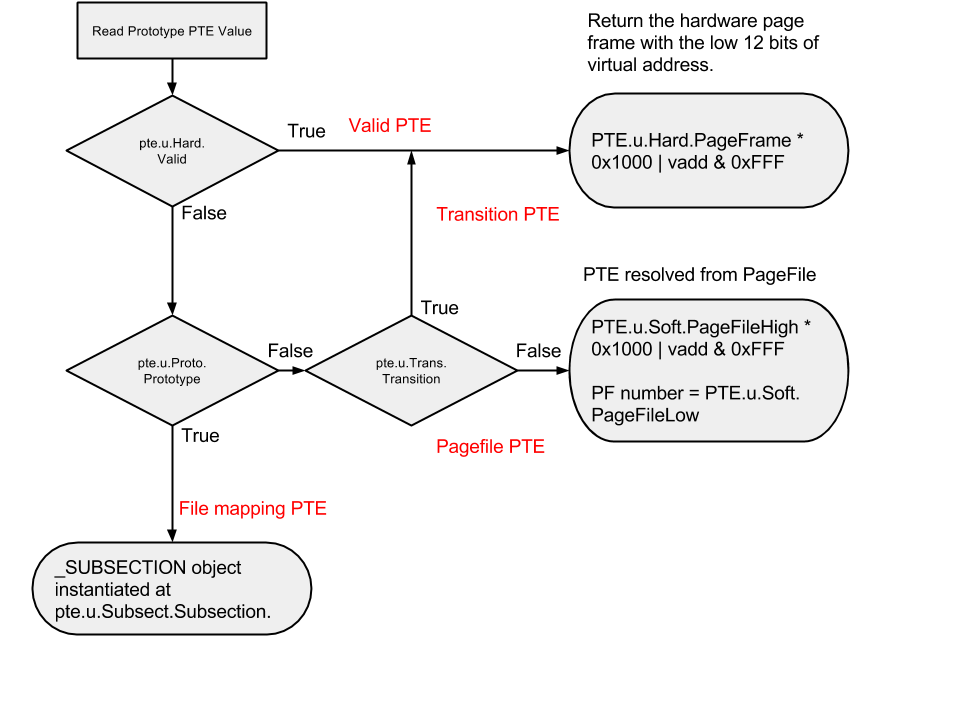 windows virtual address translation and the pagefile 5